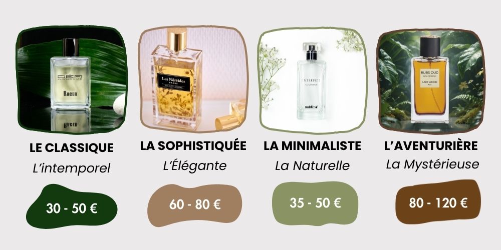 Comparatif des 4 parfums hiver : RACER, Patchouli Antique, Intrépide, Rubis Oud par budget et profil